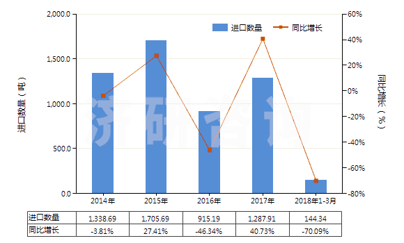 2014-2018年3月中國(guó)二甲基苯胺(HS29214920)進(jìn)口量及增速統(tǒng)計(jì)